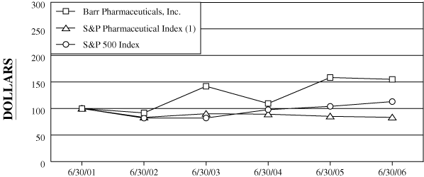 (PERFORMANCE GRAPH)